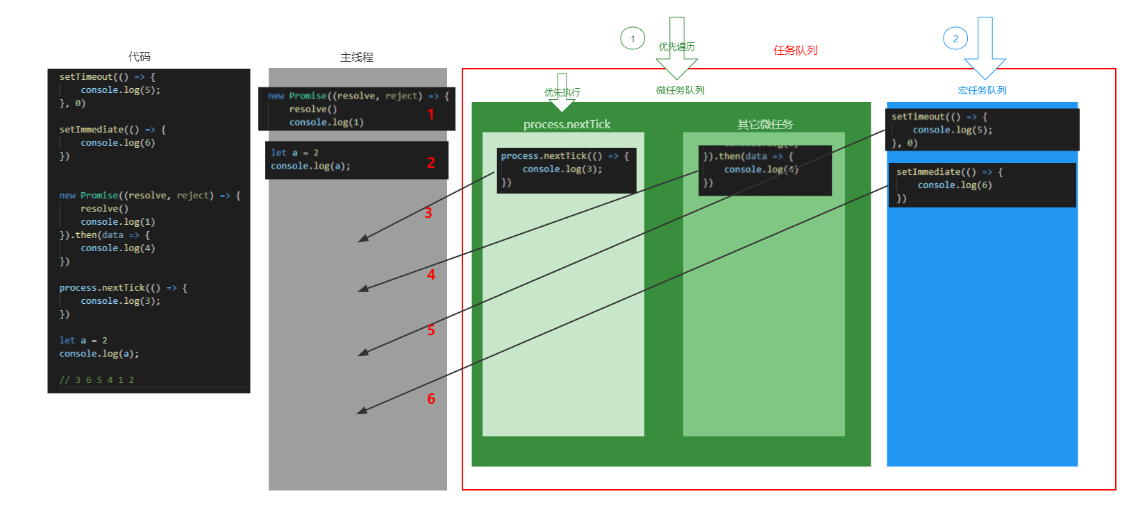 微任务宏任务代码解析2